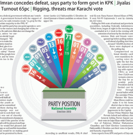 PAK-2013 election position2