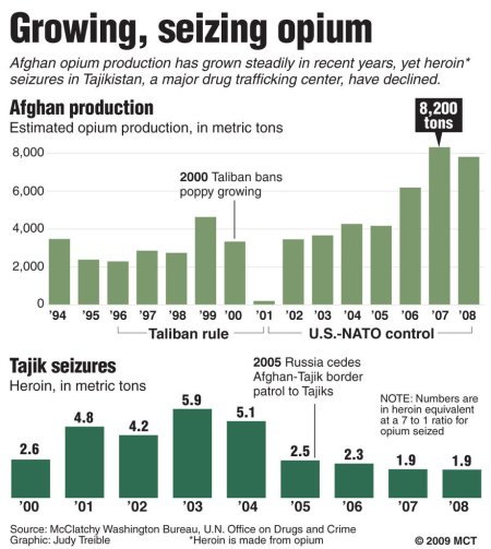 Taliban rule increased opium trade
